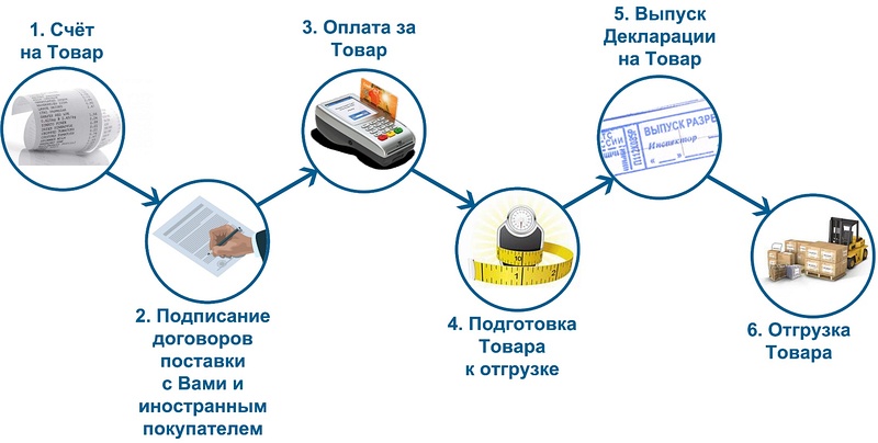 Схема работы по экспорту товара из России